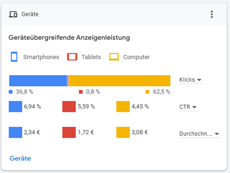 Mehr als ein Drittel der Klicks kam über Mobilgeräte ...