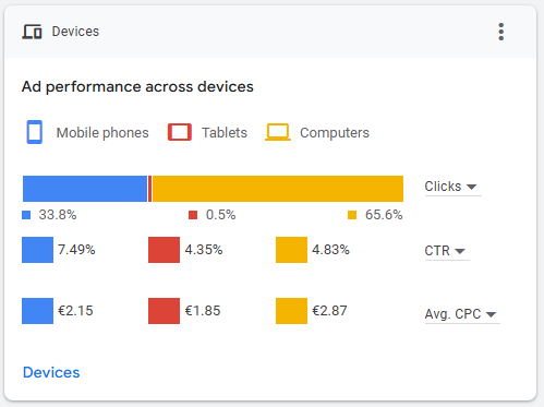 More than a third of clicks came from mobile devices...