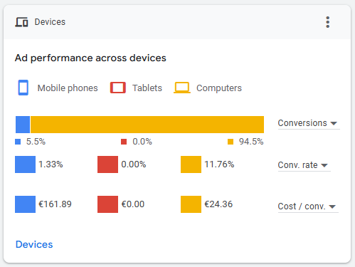 ... but only 5% of conversions came from mobile devices. Something was obviously wrong here. 